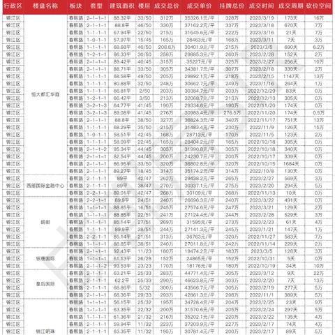 成都市房价最高的是哪里