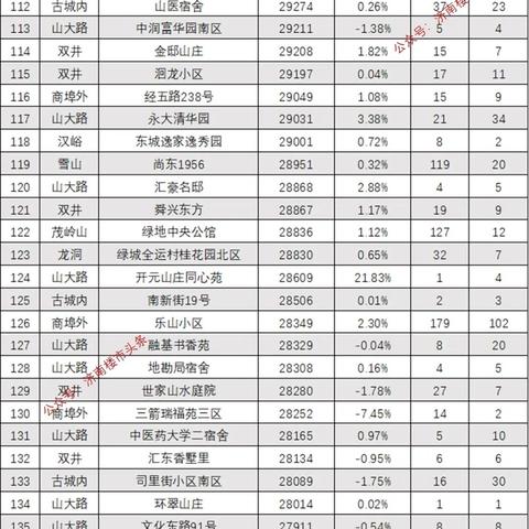 济南市哪个区的房子最贵