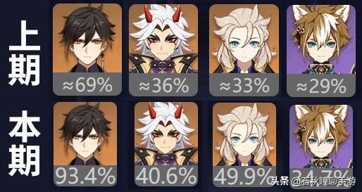 原神角色没有提升怎么办(原神30级伤害太低怎么办)