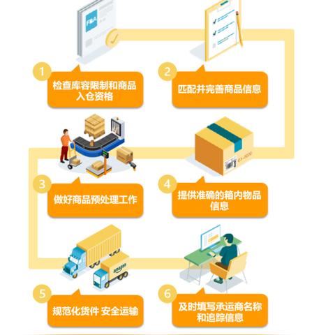亚马逊跨境电商发货篇的相关长尾关键词有哪些
