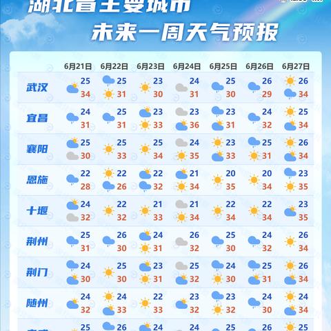 【武汉5月22日天气预报】2025年5月22日武汉天气情况