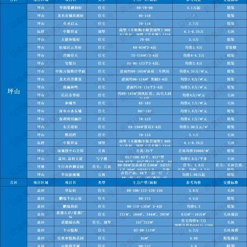 为什么同是深圳，光明宝安房价涨得这么夸张，而龙岗坪山默默无闻？