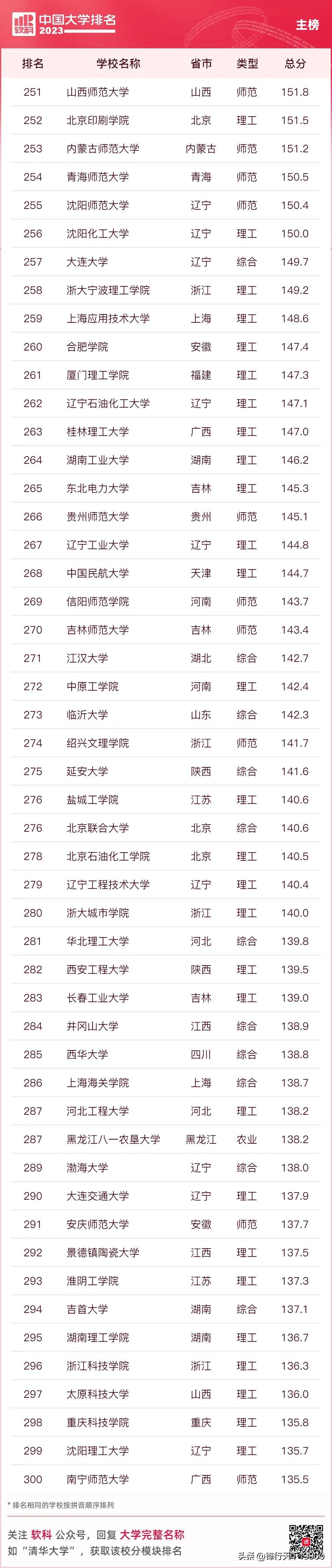 普通大学排行榜全国大学排名