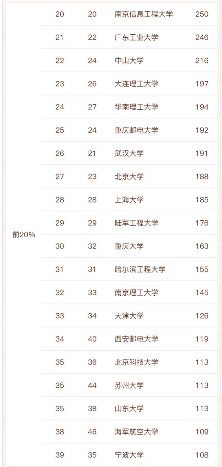 桂林电子科技大学排名(广西大学排名)