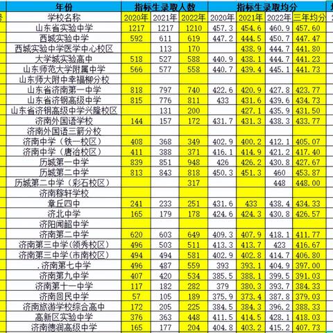 济南市中区初中成绩 2019