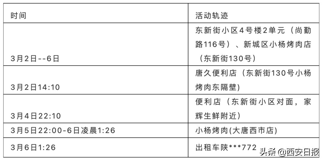 西安确诊病例轨迹公布
,西安确诊病例轨迹公布最新-图1 西安确诊病例轨迹公布
,西安确诊病例轨迹公布最新-图1