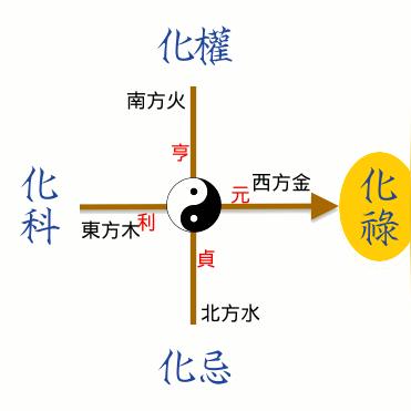 紫微斗数四化是什么 紫微斗数四化盘怎么看图解