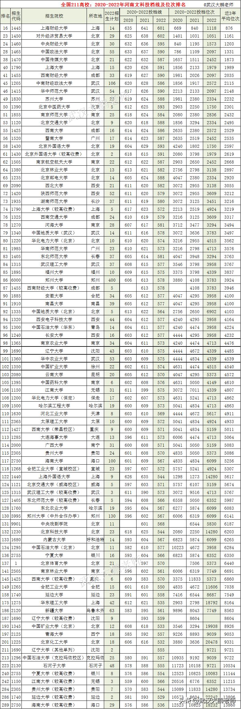 全国大学排名榜出炉！2023中国大学分数线一览表！