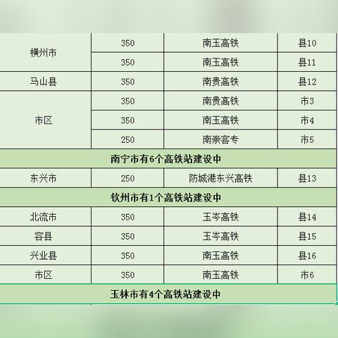 南宁有几个高铁站？