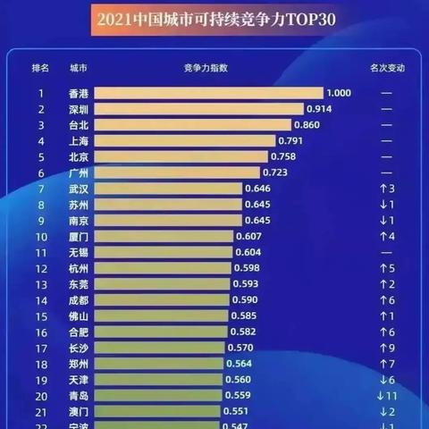 武汉和深圳哪个城市比较大？
