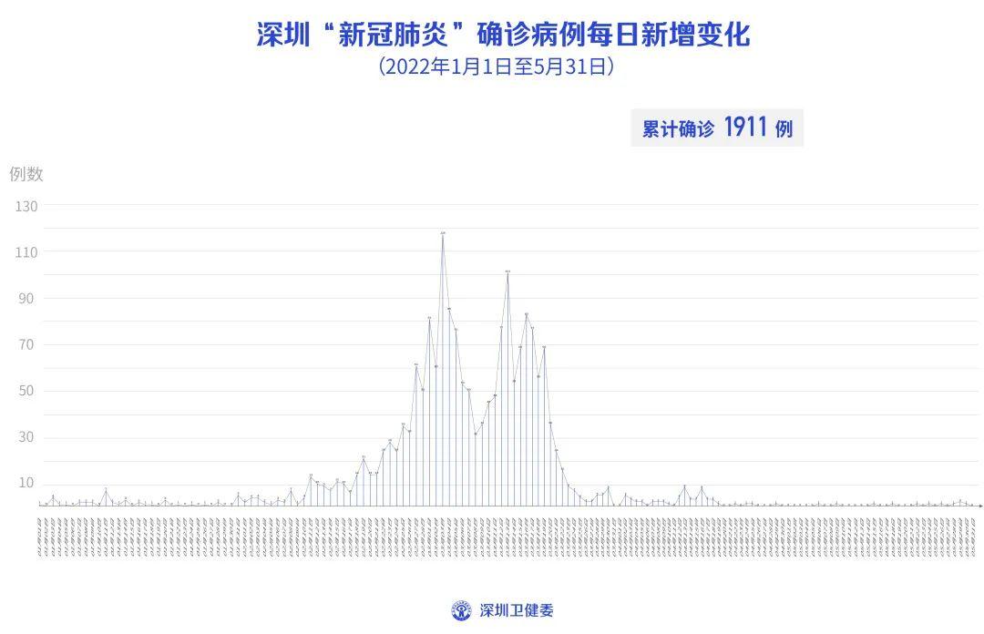 【深圳昨日新增4例本土确诊
,深圳昨天确诊一例】-图1 【深圳昨日新增4例本土确诊
,深圳昨天确诊一例】-图1