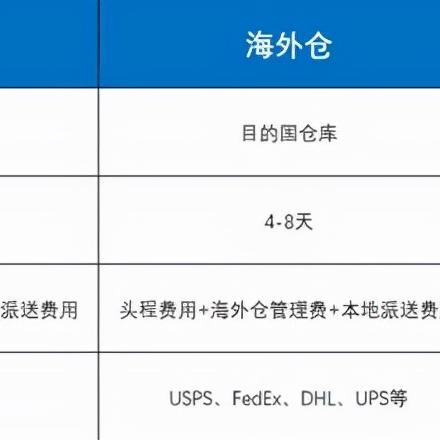 跨境电商换单流程的相关长尾关键词有什么
