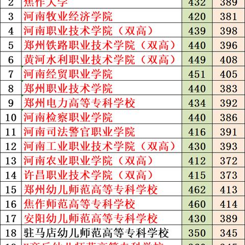 河南大学专科有哪些的相关长尾关键词有哪些