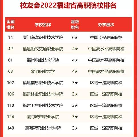 厦门市有多少职业学校啊