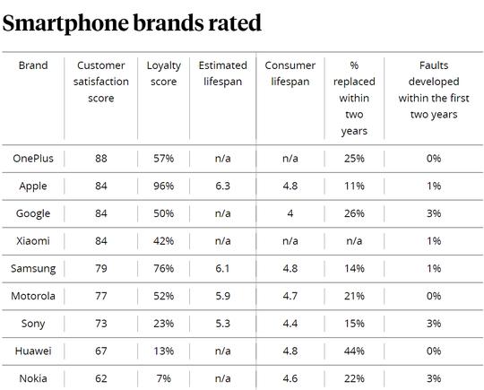 英国测评出9大手机品牌：中国品牌位列第1、4、6、8