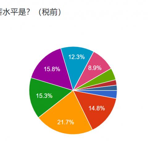 跨境电商深圳月薪多少