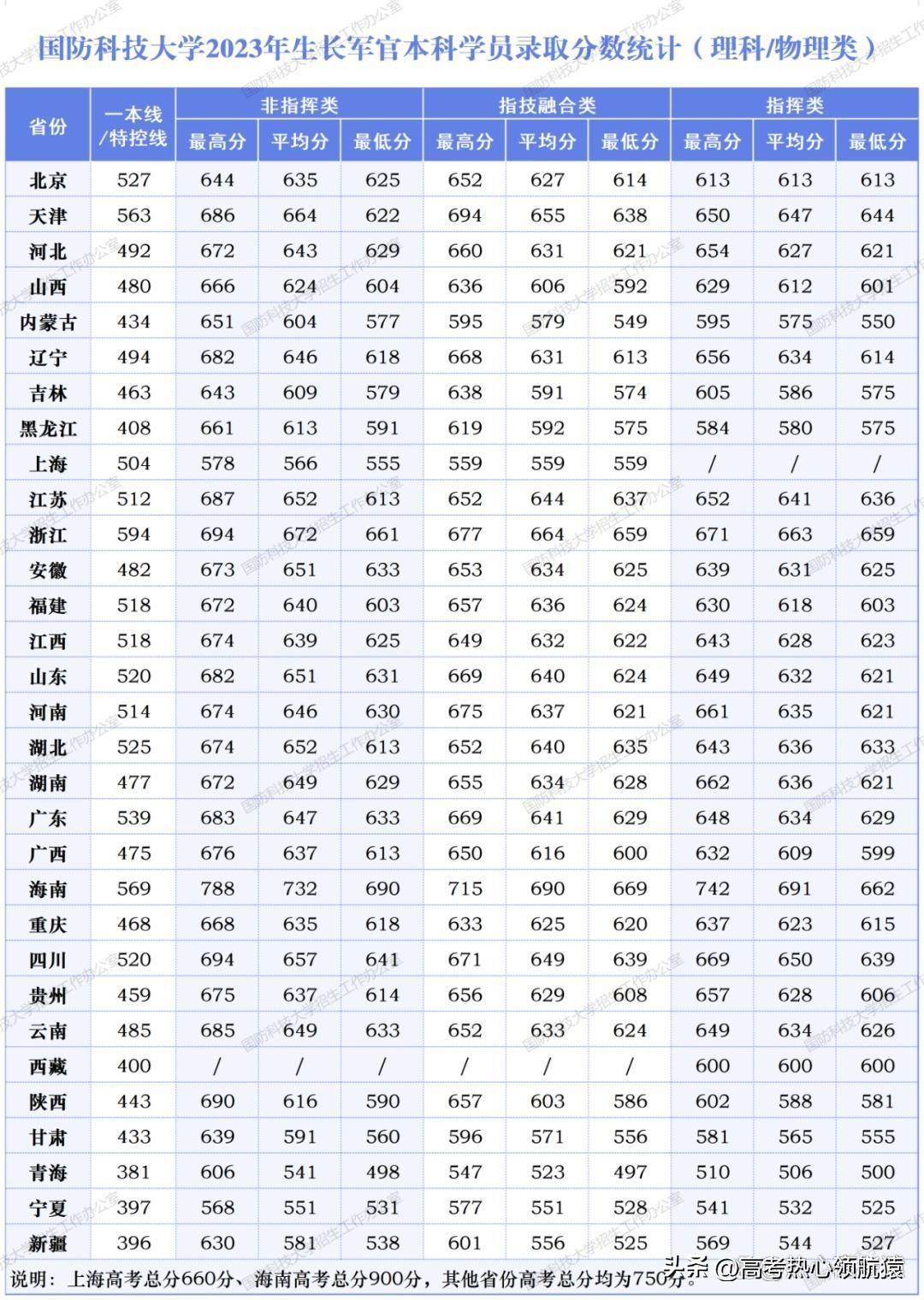 全国大学排名榜出炉！2023中国大学分数线一览表！
