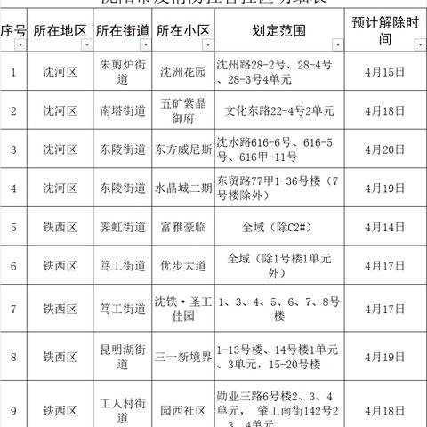 沈阳市哪个区疫情好点