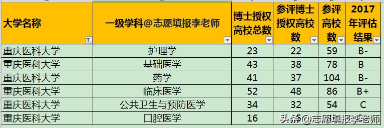 重庆医科大学录取分数线(2020年重庆医科大学录取分数线)