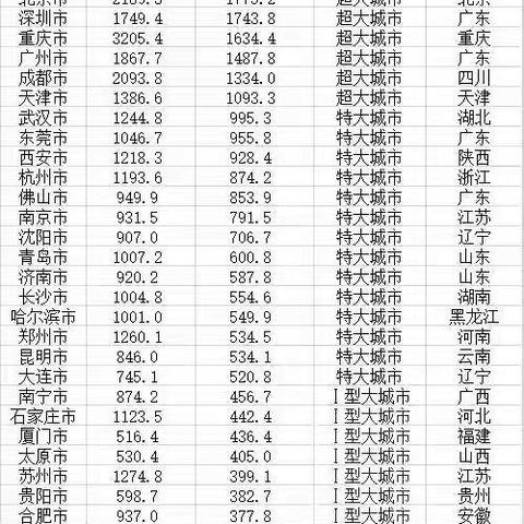 沈阳和西安，哪个城市更宜居？
