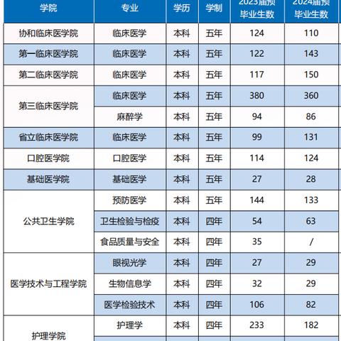 福建医学类大专排名？