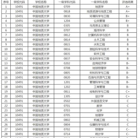 西安地质大学排名多少？