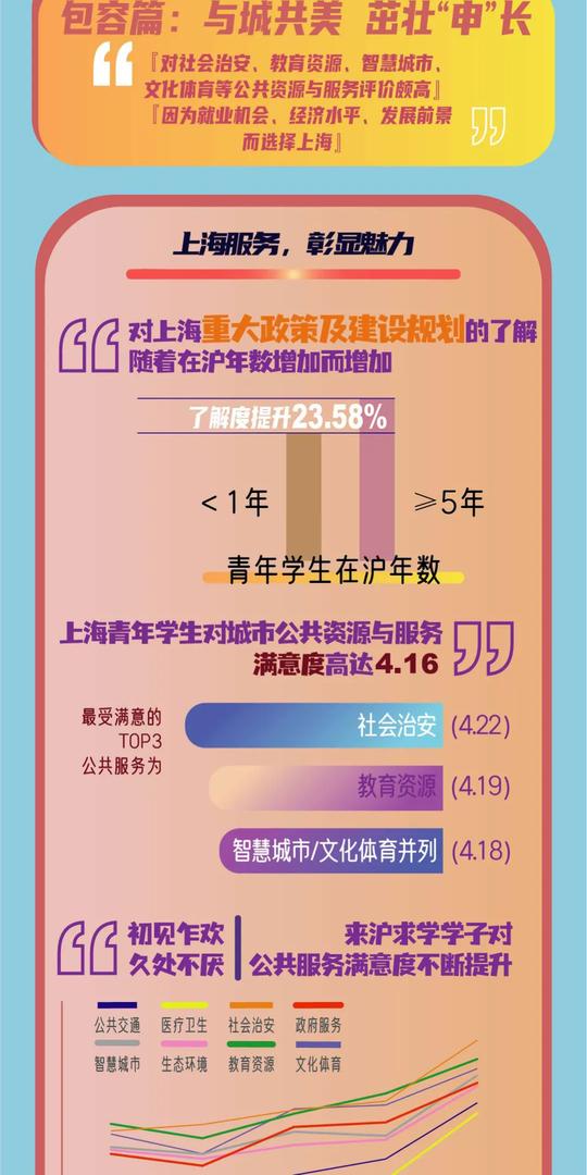 【提示】积极参加志愿服务，投身疫情防控，敢于创业，探索新兴领域！沪青年学生调研报告发布