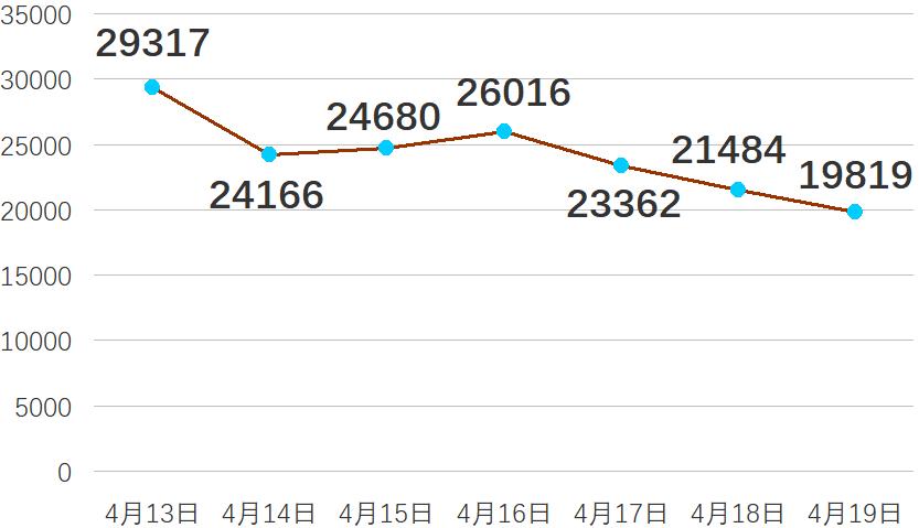 31省区市新增无症状感染12例
/31省区市新增无症状感染13例-图1 31省区市新增无症状感染12例
/31省区市新增无症状感染13例-图1