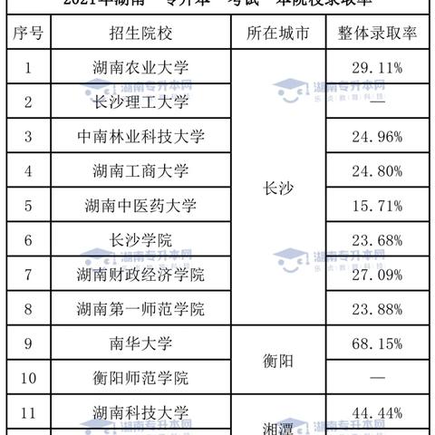 长沙市专升本要什么条件