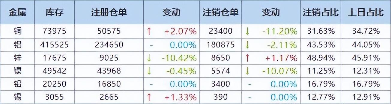 LME期铜收涨39美元