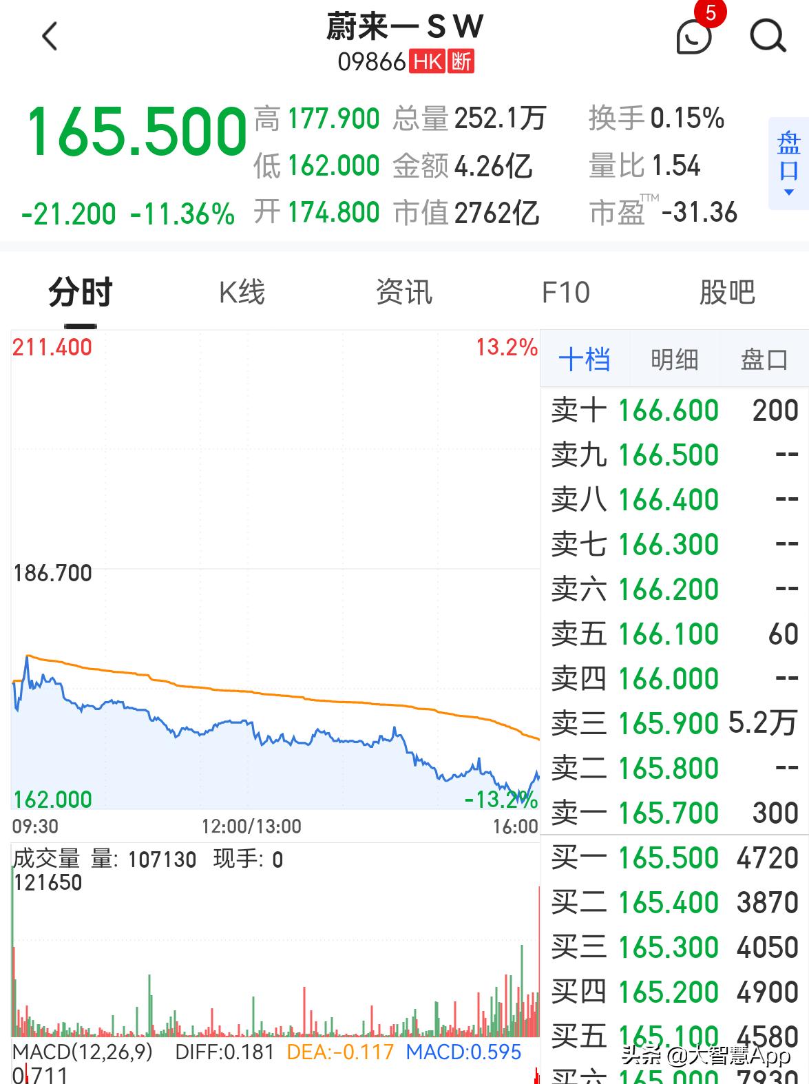 蔚来-SW12月交付4.81万辆汽车创下月度新高 同比增长54.6% 蔚来-SW12月交付4.81万辆汽车创下月度新高 同比增长54.6%