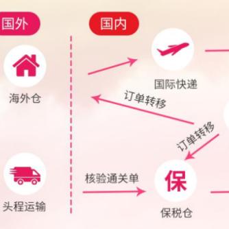跨境电商如何跨境发货
