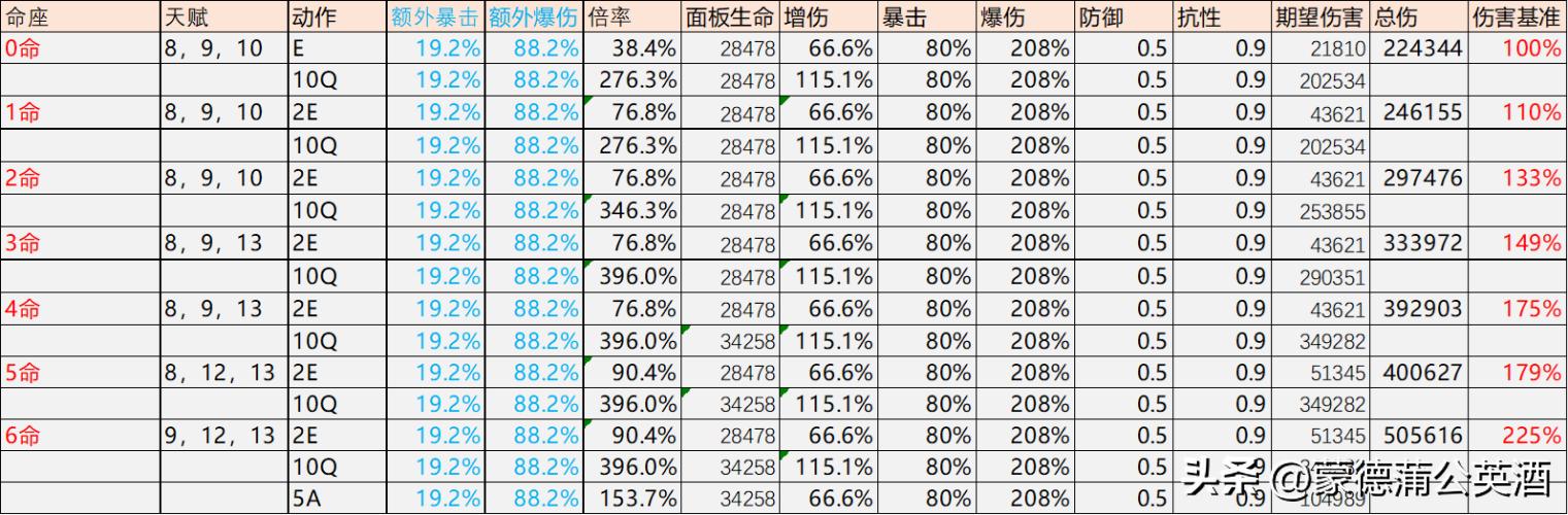 原神手机版怎么提升天赋（原神天赋怎么升）