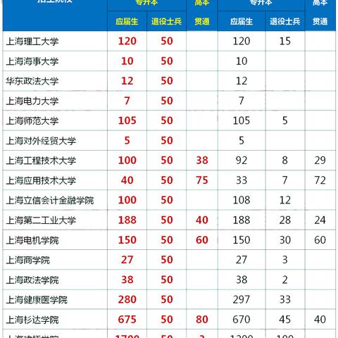 盘点上海专升本考什么相关关键词有哪些