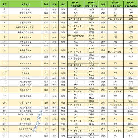 湖北占地面积最大的十所大学？