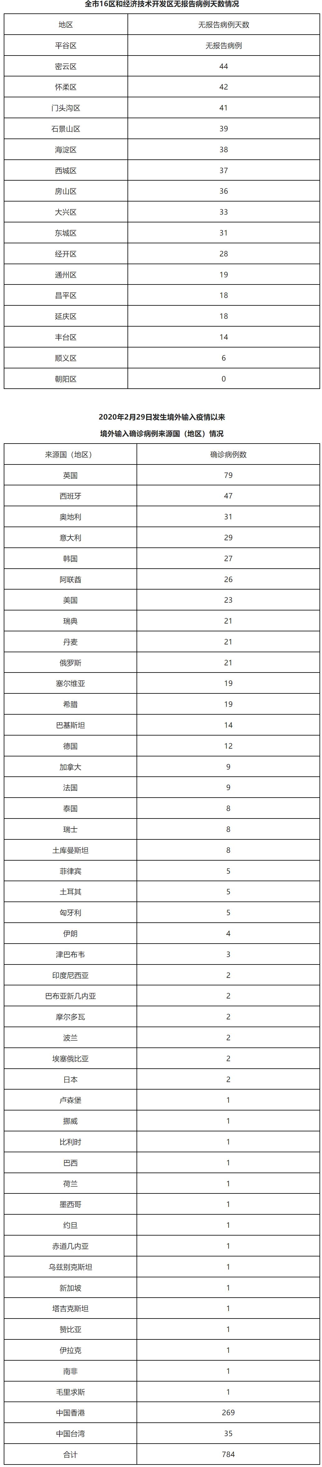 北京新增8例本土确诊
(北京新增8例本土确诊病例) 北京新增8例本土确诊
(北京新增8例本土确诊病例)