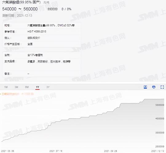 这些企业还在继续扩产！六氟磷酸锂年内投资规划产能已超75万吨