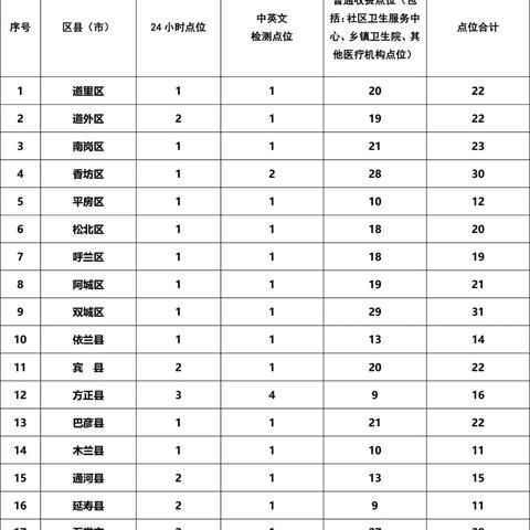 哈尔滨市哪里免费做核酸