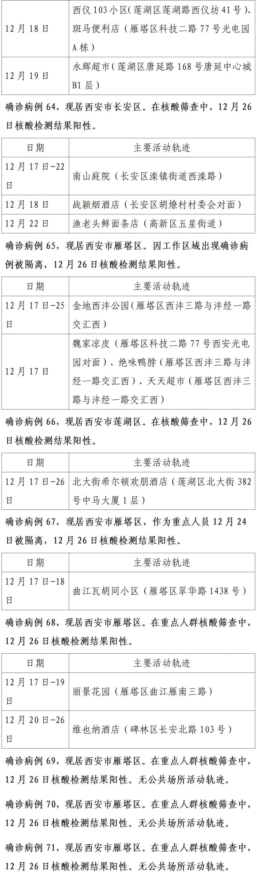 西安新增病例轨迹涉餐馆学校医院
 /西安新增病例活动轨迹