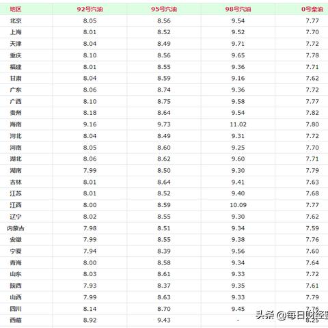 2025.11.15深圳今日最新油价查询