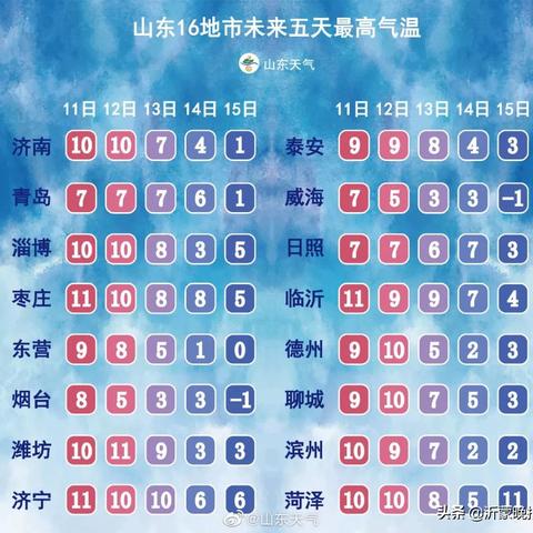 2025.12.5临沂最新天气预报查询