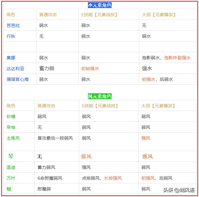 原神元素痕迹方向怎么找（原神水元素怎么解锁）