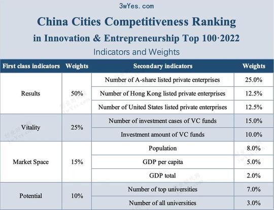 2022中国城市创新创业竞争力百强榜正式发布