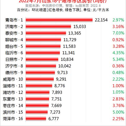 济南槐荫区房价有懂的进？
