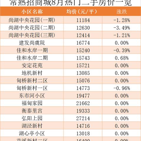 【常熟今日房价】2025年7月2日常熟房价是多少