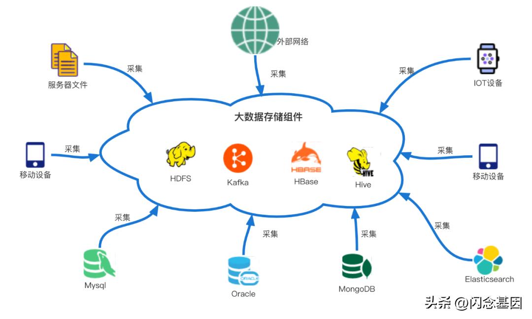互联网与大数据是什么关系？（ct数据采集的四个原则名词解释？）