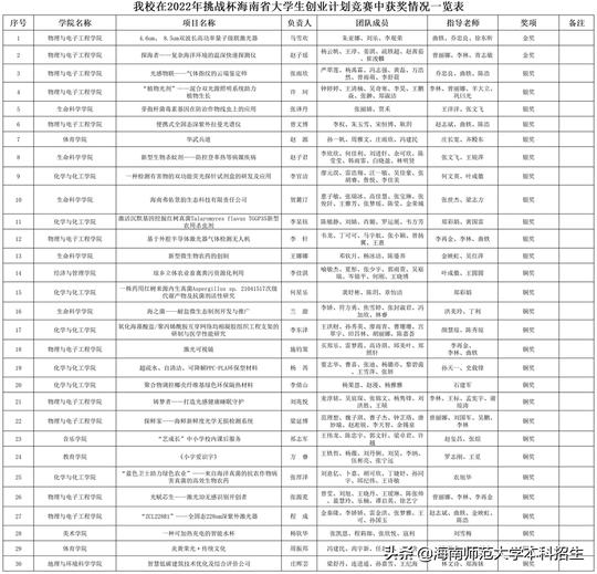从1000余件项目中脱颖而出！海南学霸团“强势”捧回31项大奖