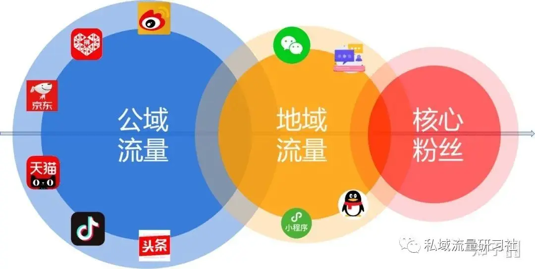 私域流量怎么玩 公域流量私域怎么玩