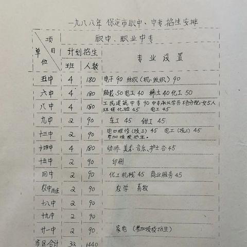 保定市哪家职中好点呢的长尾关键词有哪些