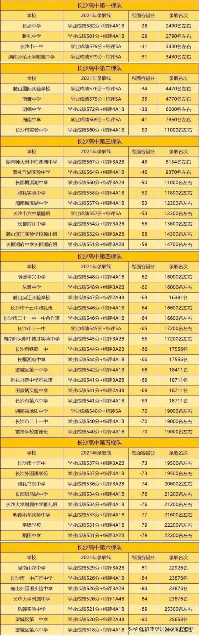长沙高中学校排名榜前二十名